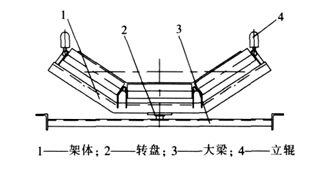 傳統(tǒng)的調(diào)心托輥架組