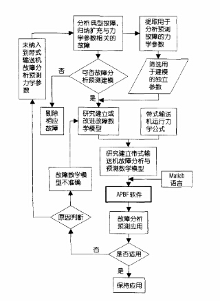 皮帶輸送機(jī)故障分析與預(yù)測系統(tǒng)研究