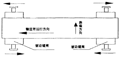 輥筒調(diào)整示意圖
