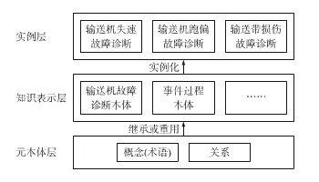 基于本體的輸送機故障診斷方法概述