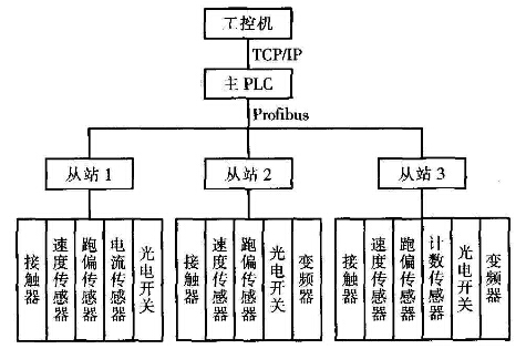 袋裝產(chǎn)品包裝輸送線監(jiān)控系統(tǒng)總體結(jié)構(gòu)
