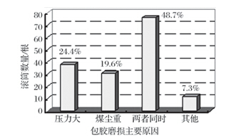 皮帶輸送機(jī)滾筒包膠磨損機(jī)理的研究