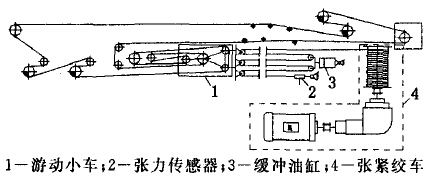 自動(dòng)張緊裝置在皮帶輸送機(jī)中的應(yīng)用